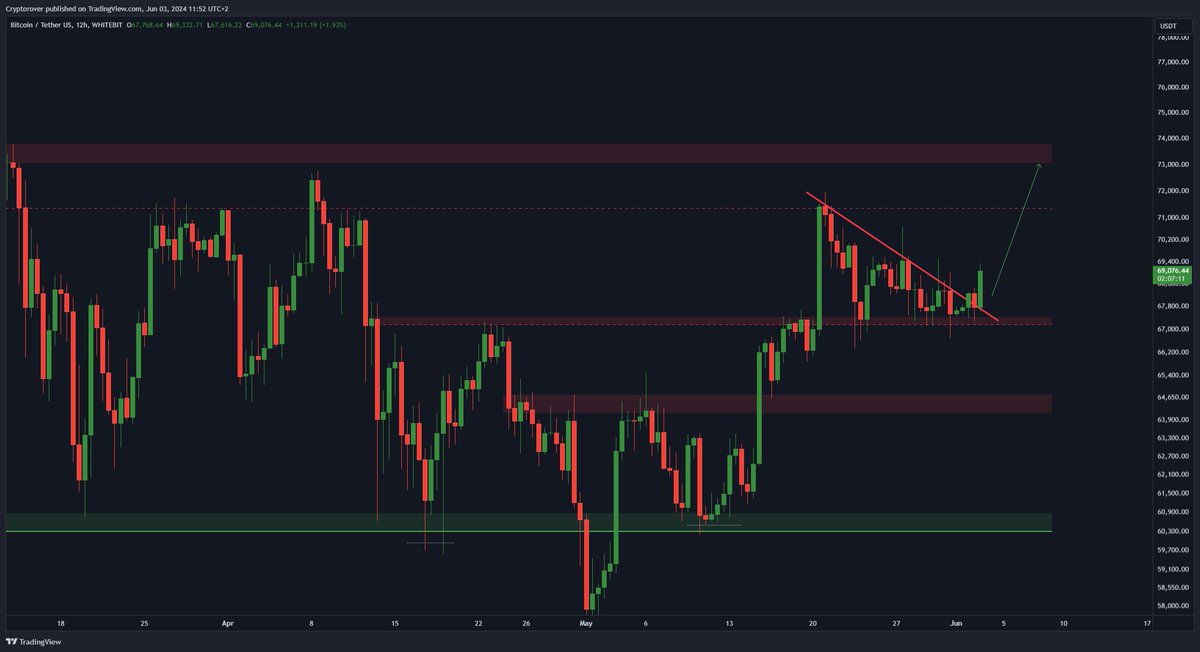 cryptorover's tweet photo. #Bitcoin is breaking out.

Now we go higher. https://t.co/MmZI0BAj0P
