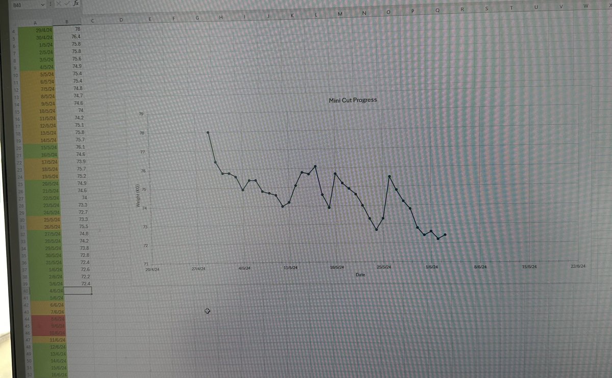 5 weeks of mini cut.

78->72.4kg

There’s been 3 20 hour training weeks in that.

Green is deficit
Orange maintenance/small surplus
Red big surplus

Both pics taken Monday after leg day 2