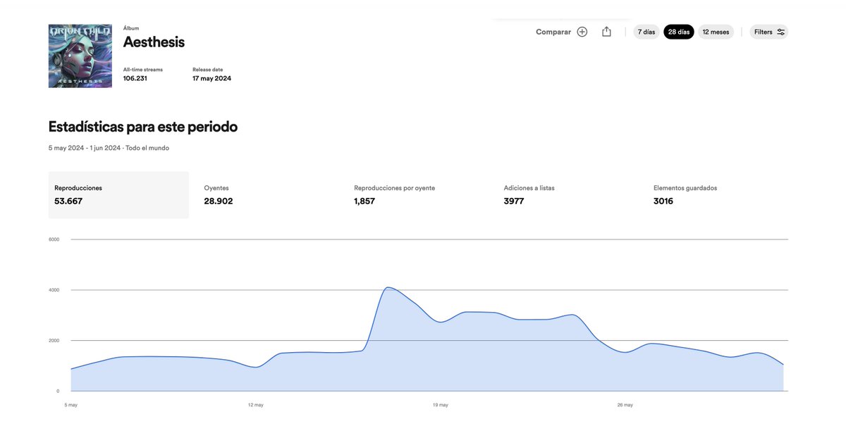 The latest album "𝘼𝙚𝙨𝙩𝙝𝙚𝙨𝙞𝙨" by <a href="/OrionChildMetal/">Orion Child</a>  is, by far, their most streamed album to date, having amassed an impressive 𝟭𝟬𝟲.𝟮𝟯𝟭 𝘀𝘁𝗿𝗲𝗮𝗺𝘀!!

Go check it out!🟢 open.spotify.com/intl-es/album/…

#OrionChild #Aesthesis #Streams #Spotify #RonnieRomero #PedroMonge