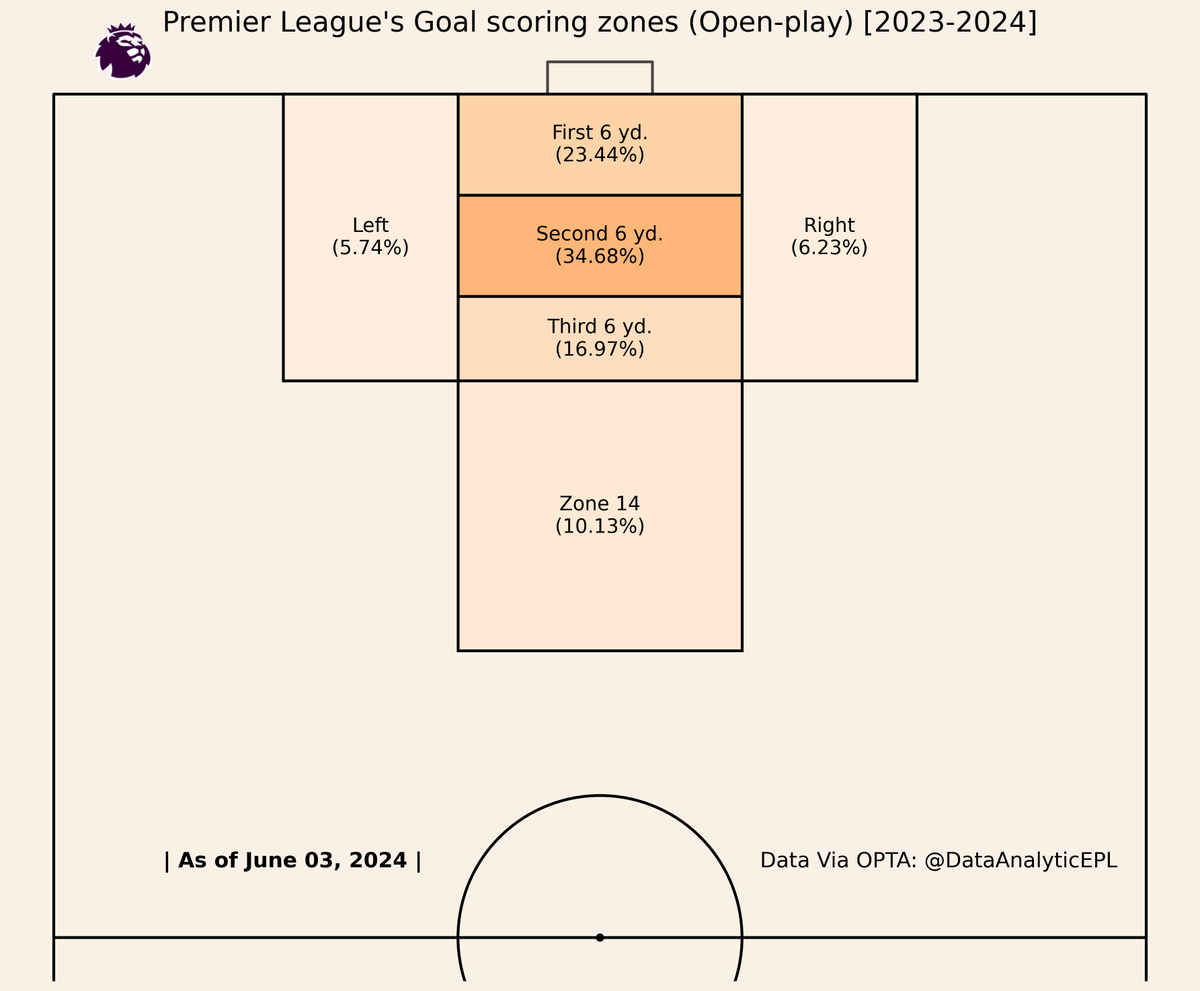 English Premier League Open-play Goal scoring zones for 2023-2024 season.