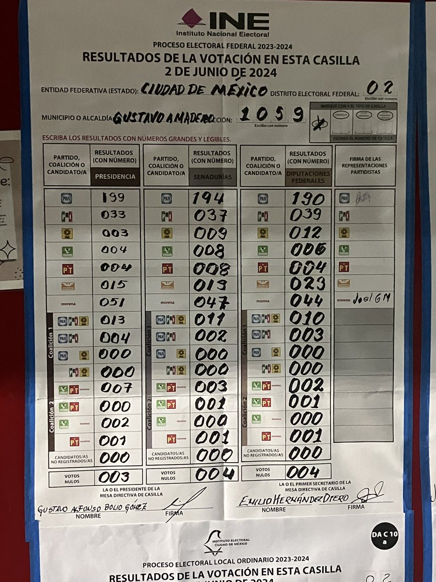 MrMaxPower5's tweet photo. @XochitlGalvez Los están escondiendo como dice se están tardando donde se ven superados, acá los resultados de la mía https://t.co/p9djAprg38