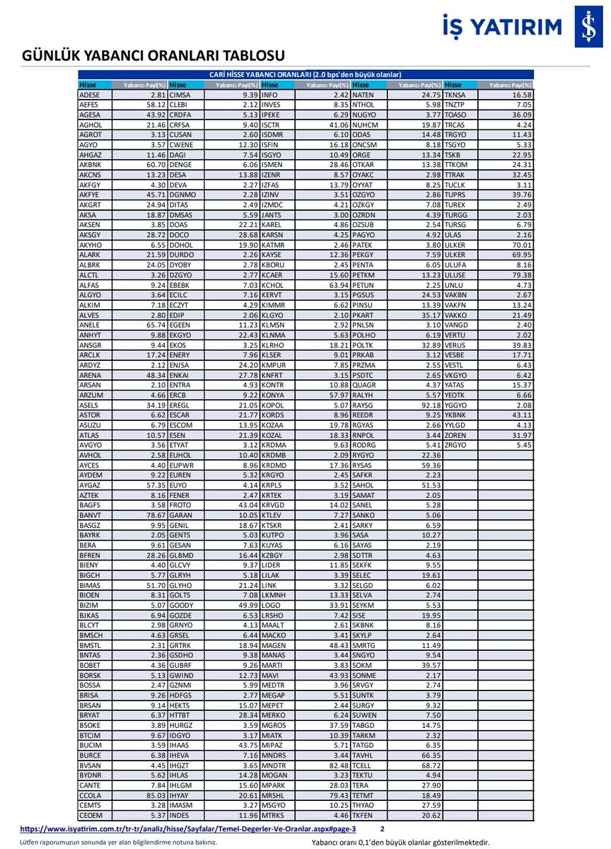 İş Yatırım' ın 03.06.2024 tarihli raporuna göre hisselerdeki günlük yabancı oranı aşağıdaki tabloda gösterilmiştir.

#borsa #hisse #halkaarz