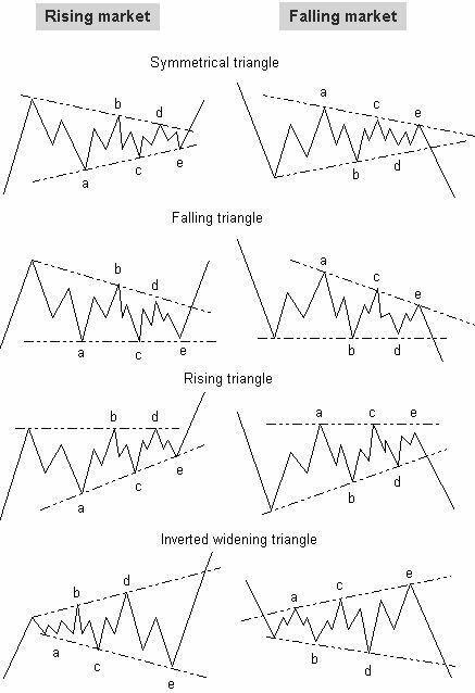 RebellioMarket's tweet photo. Elliott waves Principals:

1.symmetrical triangle 

2.Falling Wedge

3.Rising triangle &amp;

4.inverted widening Triangle https://t.co/Qk3EsyJx9x