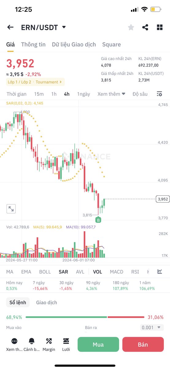 HoangQuocTri93's tweet photo. Bay mạnh lên mấy em ơi $mbox $ern dca ở vùng 2u5-2u8, $magic dca tiếp ở 0,6x-0,7 https://t.co/ATW4EKl9GO