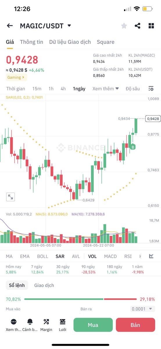 HoangQuocTri93's tweet photo. Bay mạnh lên mấy em ơi $mbox $ern dca ở vùng 2u5-2u8, $magic dca tiếp ở 0,6x-0,7 https://t.co/ATW4EKl9GO