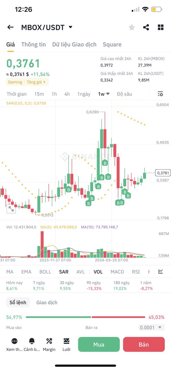 HoangQuocTri93's tweet photo. Bay mạnh lên mấy em ơi $mbox $ern dca ở vùng 2u5-2u8, $magic dca tiếp ở 0,6x-0,7 https://t.co/ATW4EKl9GO