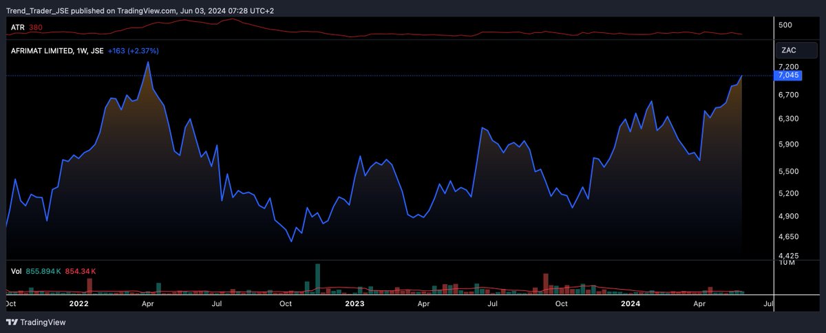 FriMedia_'s tweet image. $JSEAFT #AFRIMAT 

52-week high, approaching a previous all-time high.

#TechnicalInsight