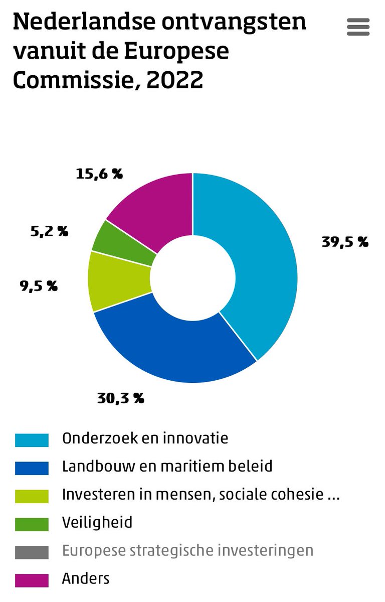 Meeste EU-gelden voor Nederland naar onderzoek en innovatie cbs.nl/nl-nl/nieuws/2… #EU #Europa