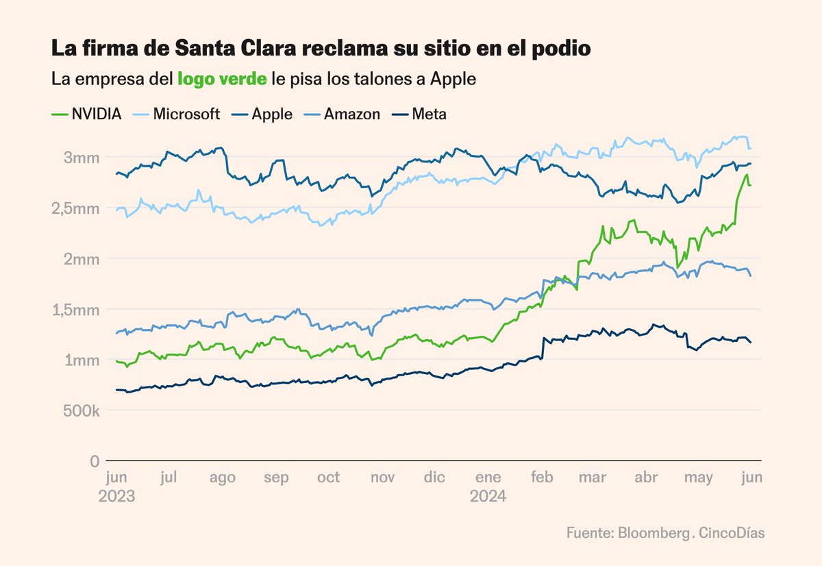 egarciagarcia's tweet photo. Los números de record de Nvidia. A punto de alcanzar a Apple en valor.

Cinco gráficos que evidencian el asombroso ascenso de Nvidia al estrellato de los chips https://t.co/yBNOxdTDYz a través de @cincodiascom https://t.co/ffxcFSfyxM