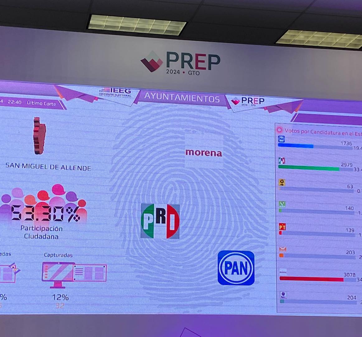 NewsSanmiguel's tweet image. #PRELIMINAR EN #SANMIGUELDEALLENDE desde las instalaciones del IEEG Instituto Electoral del Estado de Guanajuato.
#AYUNTAMIENTO:
🔴MORENA 34. 52%
🔴PRI 33.4%
🔴PAN 19.8%
#DIPUTACION LOCAL
🔴MORENA 44.3%
🔴PAN 26.15%
🔴PRI 16.7%
SEGUIMOS INFORMANDO
#ELECCIONES2024