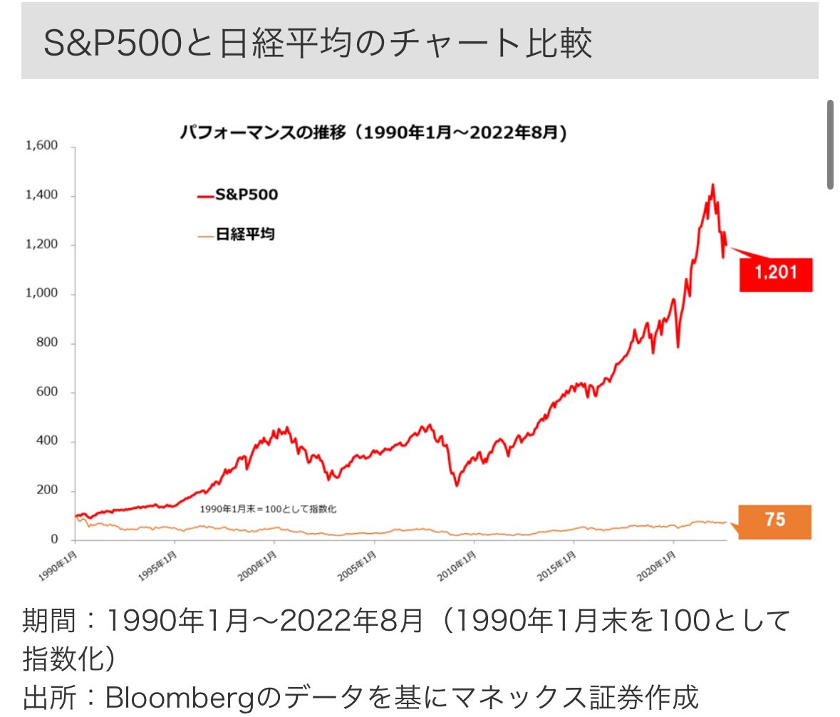 Hasumi_NG's tweet photo. 日経とS&amp;P500のパフォーマンス推移 https://t.co/GJmx9X5GyX
