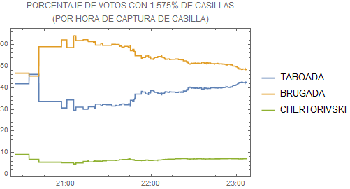 EulerEquation's tweet photo. el nivel de incompetencia en el IECM está llegando a niveles insospechados.

1.5% de las casillas casi a la medianoche.

insólito. https://t.co/3DybF7sFk0