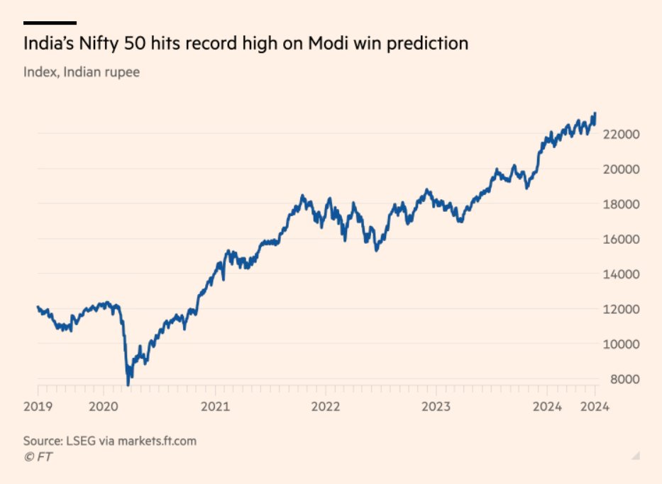 Indian markets hit record highs as exit polls forecast landslide Modi victory. 

“It could be a small euphoria for some time,” <a href="/Raamdeo/">Raamdeo Agrawal</a> tells the <a href="/FT/">Financial Times</a> | ft.com/content/a40b86…