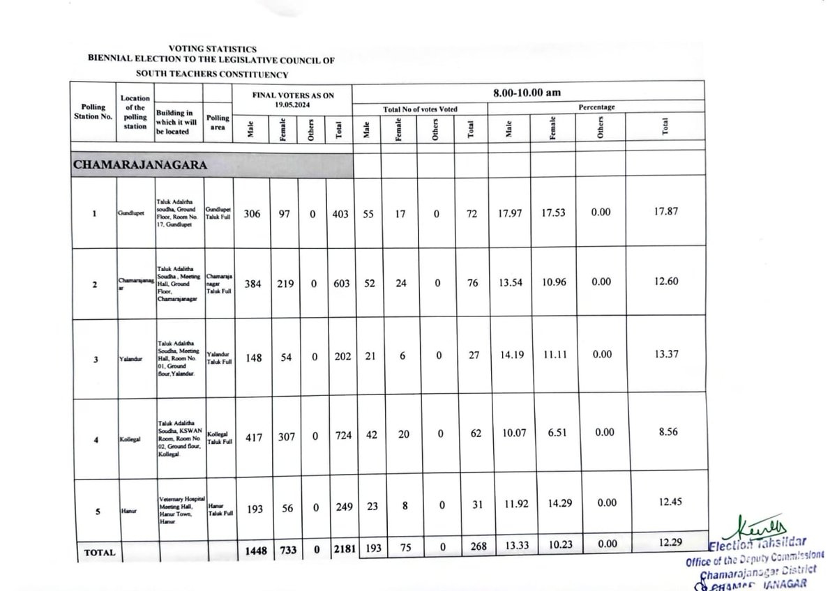 dcchnagar's tweet photo. VOTING STATISTICS OF BIENNIAL ELECTION TO THE LEGISLATIVE COUNCIL OF SOUTH TEACHERS CONSTITUENCY - CHAMARAJANAGAR DISTRICT. (08 AM to 10 PM)

#Chamarajanagar #BiennialElection #TeachersConstitutency https://t.co/hpLPyWFb2V