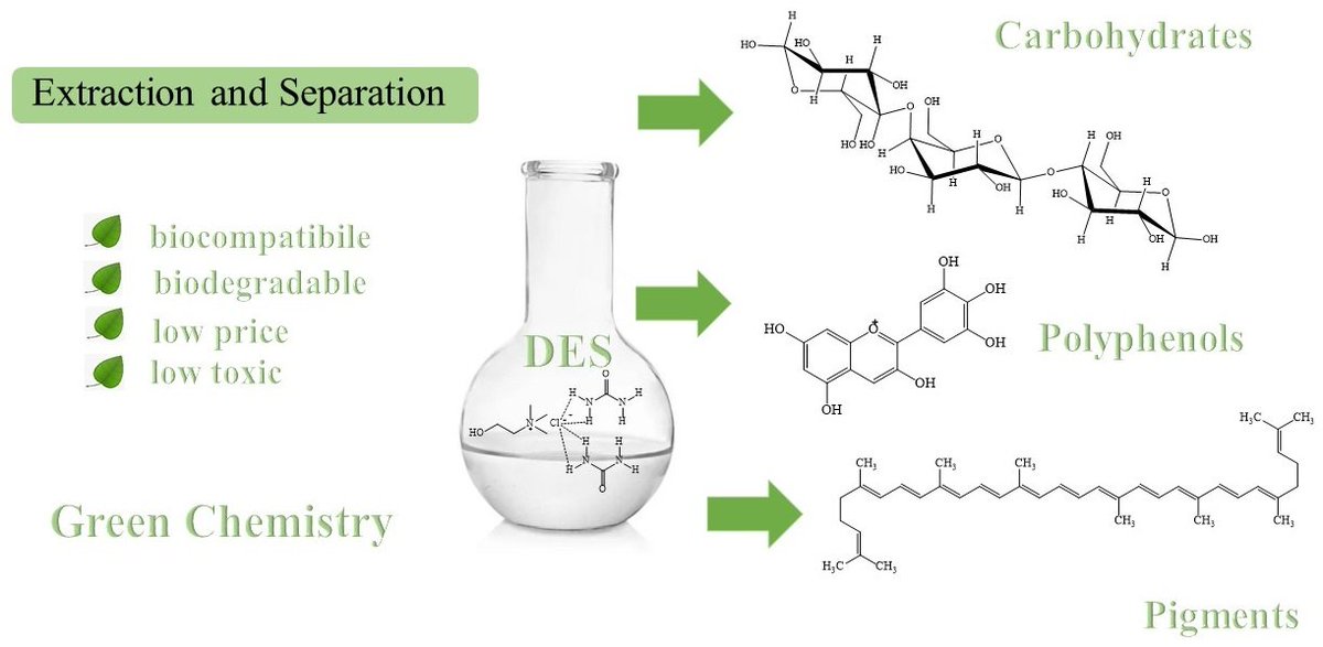 ChemMatSci_MDPI's tweet image. #OpenAccess #Review

📑 Title: Potential of Deep #Eutectic #Solvents in the #Extraction of #Organic Compounds from #Food Industry By-Products and Agro-Industrial #Waste

🖋 Authors: Maja Molnar et al.

mdpi.com/2297-8739/11/1…