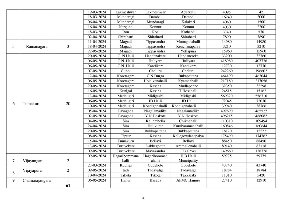 SEOC_Karnataka's tweet photo. Daily #Drought #Relief Measures Bulletin dated 03-06-2024

Click the below links to explore spatial information on the drought relief measures undertaken

Fodderbank #Fodderdepot #Cattlecamp - https://t.co/kMDYrkk90G

Drinkingwatersupply  
Rural- https://t.co/dNC9eBhcgT https://t.co/nJiRJMZYj5