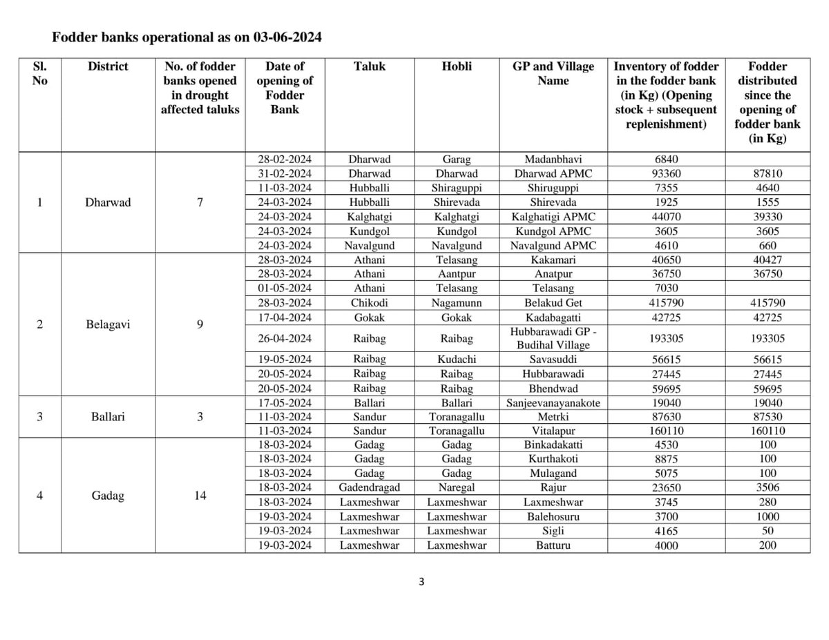 SEOC_Karnataka's tweet photo. Daily #Drought #Relief Measures Bulletin dated 03-06-2024

Click the below links to explore spatial information on the drought relief measures undertaken

Fodderbank #Fodderdepot #Cattlecamp - https://t.co/kMDYrkk90G

Drinkingwatersupply  
Rural- https://t.co/dNC9eBhcgT https://t.co/nJiRJMZYj5