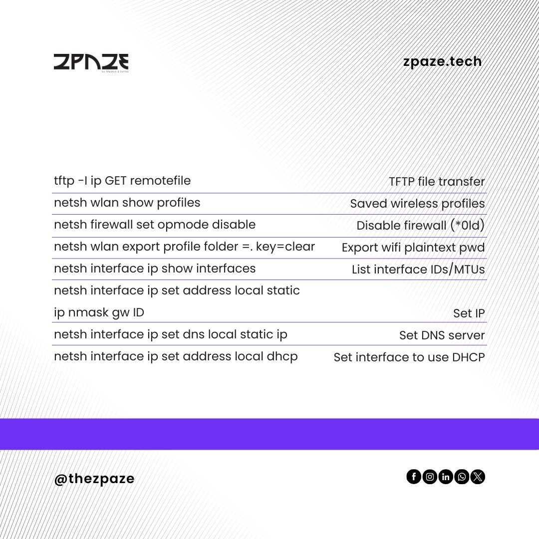 thezpaze's tweet image. 🔧 Essential Windows Network Commands for IT Professionals 🔧

Learn, Network, Grow - A space to connect

#WindowsCommands #NetworkManagement #ITPro #Troubleshooting #TechSkills #Networking #CyberSecurity #LearnNetworkGrow #ZPAZE #TechCommunity