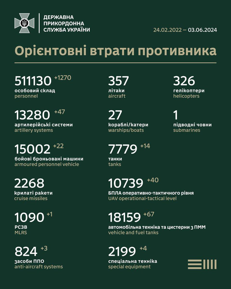 DPSU_ua's tweet photo. 1270 окупантів з української землі «передислокувалися» до пекла 🔥 https://t.co/AIj083wxDw