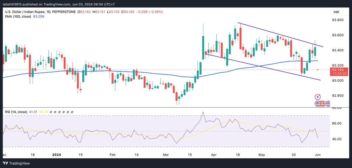 TruedgeFx's tweet photo. #USDINR weakens with all eyes on #Indianelection outcome

#usdinr #indianrupees #usd #usdollar #rbi #localcurrency #economicdata #purchasingmanagerindex #indianpmi #generaleclection #narendramodi  #bjp 

DM for more information 

Join our Telegram group 
https://t.co/il0rrdDVLJ https://t.co/a6P6dOGELk