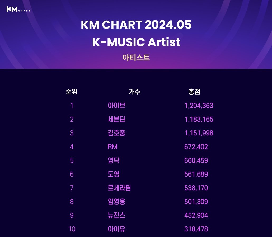 KM Chart May 2024 Rankings

K-MUSIC
#9 Little Light - DOYOUNG

K-MUSIC Artist
#6 DOYOUNG

The KM Chart, hosted by the Korea Management Association, is a chart that provides fans around the world with an at-a-glance overview of K-Pop global trends. 

#DOYOUNG #도영