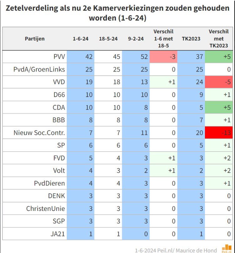 Kijk nou. The Original (<a href="/cdavandaag/">CDA</a>) is weer de grootste CDA in de palingen. #GAstemmen!