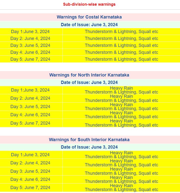 #ಮಳೆ #ಎಚ್ಚರಿಕೆ: ಜೂನ್ 3 ರಿಂದ ಜೂನ್ 7 ರವರೆಗೆ, ದಕ್ಷಿಣ ಒಳನಾಡು ಮತ್ತು ಉತ್ತರ ಒಳನಾಡು ಜಿಲ್ಲೆಗಳಿಗೆ ಗುಡುಗು, ಮಿಂಚು, ಜೋರಾದ ಗಾಳಿಯೊಂದಿಗೆ ಭಾರೀ ಮಳೆಯಾಗುವ ಸಾಧ್ಯತೆಯಿದೆ.
 (ಮೂಲ: IMD)
 #KarnatakaRains #ಮುನ್ನೆಚ್ಚರಿಕೆವಹಿಸಿ
<a href="/KarnatakaVarthe/">DIPR Karnataka</a>
 #KarnatakaWeather