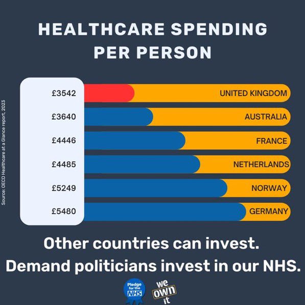 danielgoyal's tweet photo. The fact is that we spend much less on healthcare

Norway, with an NHS style healthcare, spends 50% more and is now the best healthcare system in the world 

Time for a govt that believes in people before profit!

HT - @We_OwnIt https://t.co/hrcKjYjipV