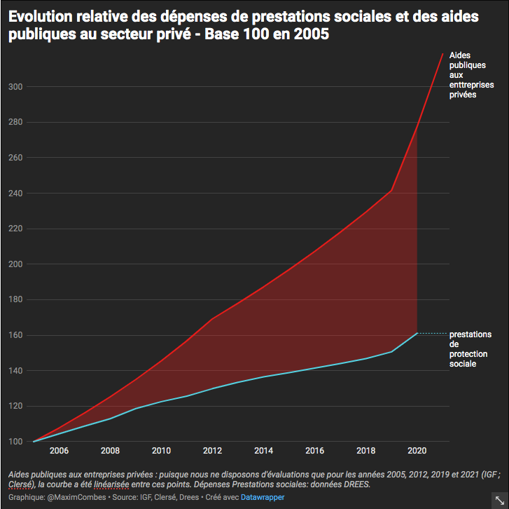 Dette publique, déficit ... mais qui regarde quelles sont les dépenses publiques qui augmentent le plus vite ? Réponse : les aides aux entreprises, 2 à 3 fois plus vite que les aides sociales depuis 20 ans, pour des montants désormais équivalents - environ 160 Mds € par an.