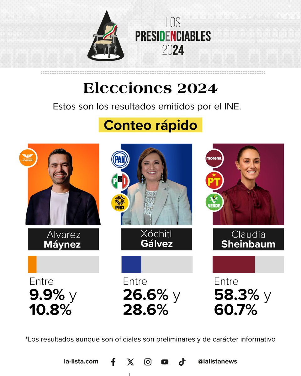 LaListaDeportes's tweet photo. 🚨 #ÚltimaHora | #EleccionesMéxico2024 Los rangos de votación del conteo rápido del @INEMexico para la elección presidencial son:

@Claudiashein: 58.3% -60.7%
@XochitlGalvez: 26.6% - 28.6%
@AlvarezMaynez: 9.9%- 10.8%

🚨https://t.co/JGZZKOuZvV https://t.co/LNdHp0FQ9Z