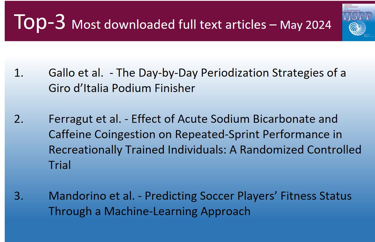Int'l Journal of Sports Physiology and Performance (@ijsppjournal) on Twitter photo 🏆 Top 3 - Most downloaded full text articles - May 2024 🏆
1. Gallo et al. - journals.humankinetics.com/view/journals/…
2. Ferragut et al. - journals.humankinetics.com/view/journals/…
3. Mandorino et al. - journals.humankinetics.com/view/journals/…
<a href="/LucaFilipas/">Luca Filipas</a> <a href="/mmateo_march/">Manuel MATEO-MARCH</a> <a href="/Alberto11Perez/">Alberto Pérez-López</a> <a href="/MandorinoMauro/">Mauro Mandorino</a> <a href="/mathlacome/">Mathieu Lacome</a> 🏆 Top 3 - Most downloaded full text articles - May 2024 🏆
1. Gallo et al. - journals.humankinetics.com/view/journals/…
2. Ferragut et al. - journals.humankinetics.com/view/journals/…
3. Mandorino et al. - journals.humankinetics.com/view/journals/…
<a href="/LucaFilipas/">Luca Filipas</a> <a href="/mmateo_march/">Manuel MATEO-MARCH</a> <a href="/Alberto11Perez/">Alberto Pérez-López</a> <a href="/MandorinoMauro/">Mauro Mandorino</a> <a href="/mathlacome/">Mathieu Lacome</a>