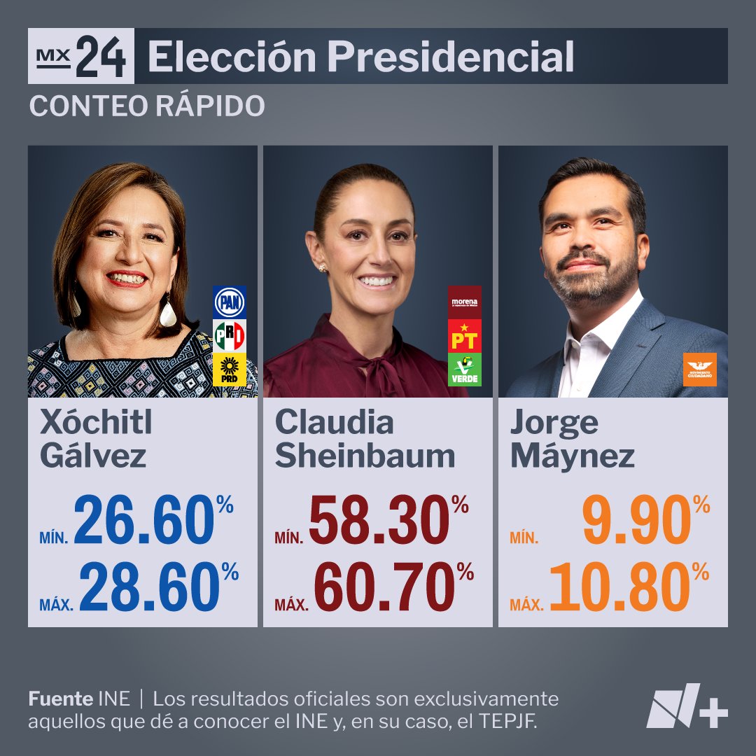 nmas's tweet photo. Claudia Sheinbaum, candidata de Morena-PT-PVEM, se perfila como la virtual ganadora de las elecciones presidenciales de 2024. Con ello, se convertiría en la primera mujer presidenta de México. Esto según estimaciones del Conteo Rápido elaborado por el INE.

Sigue cada detalle de los Resultados de la jornada electoral en https://t.co/EGsS8TVW2j | #EleccionesMx2024