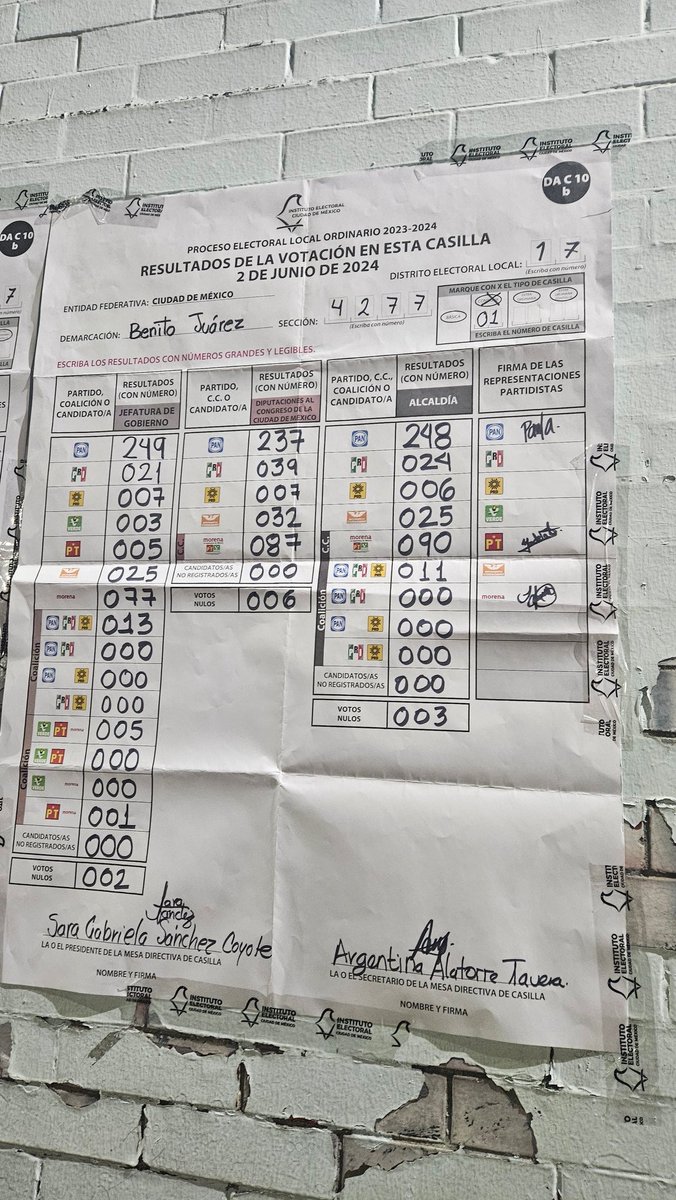 moverseesvivir's tweet photo. @XochitlGalvez En mi.lugar donde fui presidenta de casilla fueron 3 casillas 7 mil votos aproximadamente.
En total.
Y que diga que claudia lleva el 58% y taboada al fondo.
Es #fraudeelectoral https://t.co/KsGrDjmc9B
