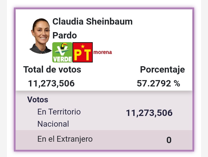 CrofickOficial's tweet photo. #ClaudiaSheinbaum lidera elecciones con el 57.28% de los votos, según #INE. Ha obtenido 11,273,506 votos, consolidándose como favorita. #Elecciones2024 #INE #ClaudiaPresidentaDeMéxico2024 #ClaudiaPrimeraPresidentaDeMéxico https://t.co/7PwKEUVjmD
