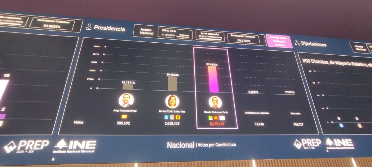 Noti_Metropoli's tweet photo. #ClaudiaSheinbaum es a virtual presidenta de México con una votación cercana al 60%.  #XochitlGalvez obtuvo entre 26 y 28%. Y #JorgeÁlvarezMáynez obtuvo alrededor del 10%. https://t.co/9iDH3wLdxJ