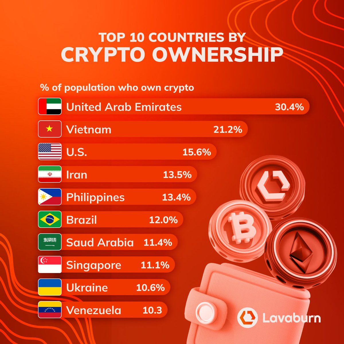 Here are the Top 10 Countries by Crypto Ownership.

The 🇦🇪 UAE leads with 30.4% of its population owning cryptocurrencies, followed by 🇻🇳 Vietnam at 21.2% and the 🇺🇸 USA at 15.6%.

Wondering where your country ranks? Share your thoughts and let’s discuss why cryptocurrencies are