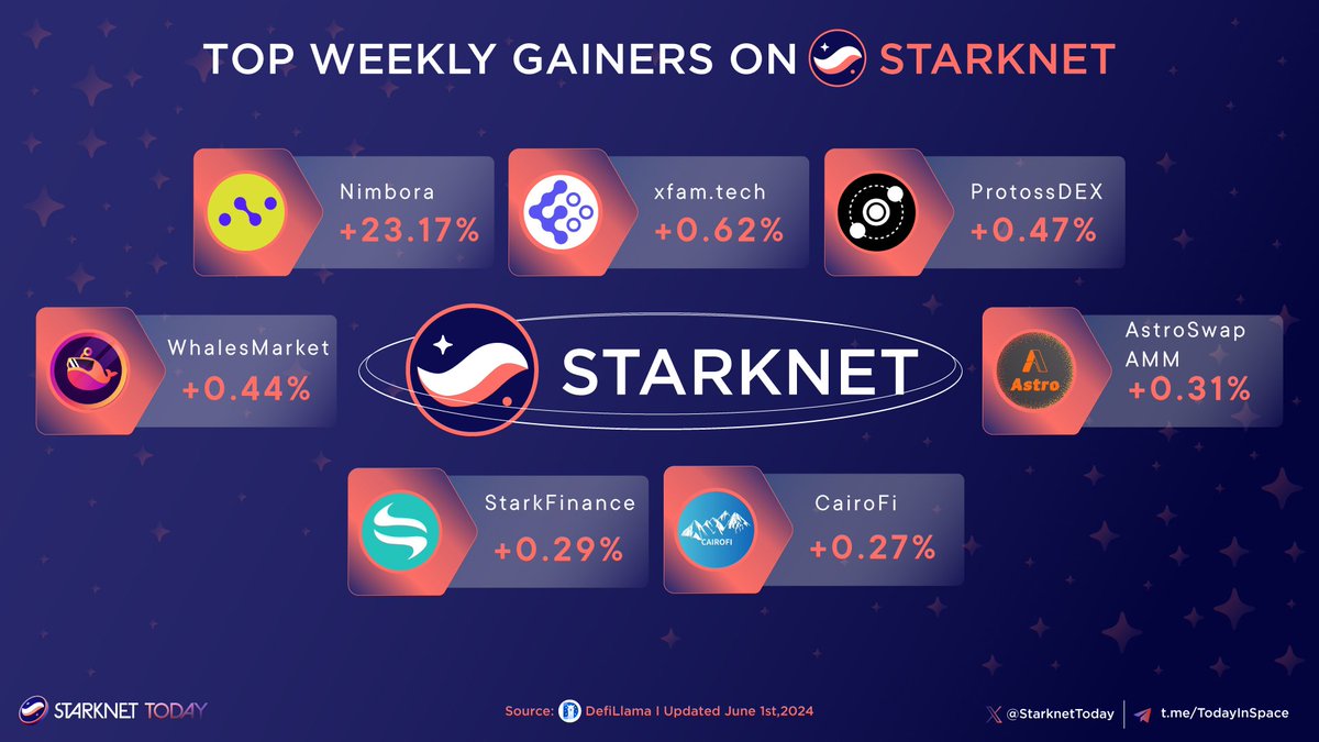 Starknet | 中文 (👩🏽🚀, 👨🏽🚀) (@starknet_zh) on Twitter photo 🔥 Starknet 近一周 TVL 增长亮眼项目
🥇 <a href="/Nimbora_/">Nimbora</a>
🥈 <a href="/xfamtech/">xfam.tech</a>
🥉 <a href="/ProtossDEX/">Protoss</a>
<a href="/WhalesMarket/">Whales Market 🐳</a>
<a href="/AstroSwapreal/">AstroSwap | AMM on Starknet</a>
<a href="/starkfinance/">StarkFinance</a>
<a href="/Cairo_Fi/">CairoFi | Starknet</a>
h/t <a href="/StarknetToday/">Starknet Today 👉👈</a> 🔥 Starknet 近一周 TVL 增长亮眼项目
🥇 <a href="/Nimbora_/">Nimbora</a>
🥈 <a href="/xfamtech/">xfam.tech</a>
🥉 <a href="/ProtossDEX/">Protoss</a>
<a href="/WhalesMarket/">Whales Market 🐳</a>
<a href="/AstroSwapreal/">AstroSwap | AMM on Starknet</a>
<a href="/starkfinance/">StarkFinance</a>
<a href="/Cairo_Fi/">CairoFi | Starknet</a>
h/t <a href="/StarknetToday/">Starknet Today 👉👈</a>