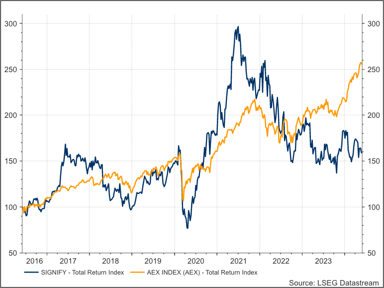 ArendJanKamp's tweet image. Kunnen eindelijk cyclicals en #AMX eens vooruit? Begin is goed, telefoon voor de heer @KoertsNiels
#Signify
03 Jun 2024 07:46:31 - SIGNIFY NV LIGHT.AS: GOLDMAN SACHS ADDS STOCK TO ITS EUROPEAN CONVICTION LIST