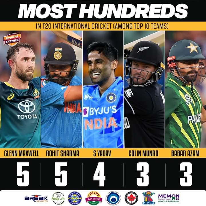 AliHube168025's tweet photo. Most Hundreds in T20 International Cricket Among Top 10 Nations 🏏💯

#Cricket #StatAlert #T20WorldCup #T20WorldCup2024 #GlennMaxwell #RohitSharma #SuryakumarYadav #BabarAzam https://t.co/ZrZ0EKVwwm
