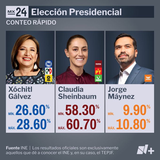 juncalssolano's tweet photo. No ganamos, ARRASAMOS!!! 

Claudia Sheinbaum la primera mujer Presidenta de la República Mexicana en 200 años. 

¡Si se pudo!
¡Si se pudo!
¡Si se pudo! 

#ClaudiaPresidentaDeMéxico2024 https://t.co/QTxoKqXIZ8