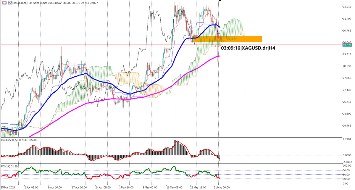 #Silver #XAGUSD at a turning point 🔄🇺🇸. EMA and Ichimoku suggest bearish pullback. Watch $30.05 key support will hold or 🐻 reversal? #fundamentalanalysis #forex #trading #marketwatch #technicalanalysis zurl.co/NMan