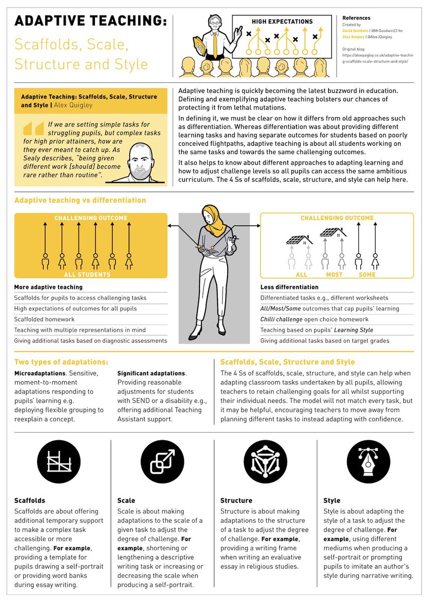 *** Adaptive Teaching: Scaffolds, Scale Structure &amp; Style ***

“If we are setting simple tasks for struggling pupils, but complex tasks for high prior attainers, how are they ever meant to catch up.”

alexquigley.co.uk/adaptive-teach…

[Access the infographic: alexquigley.co.uk/resources/]