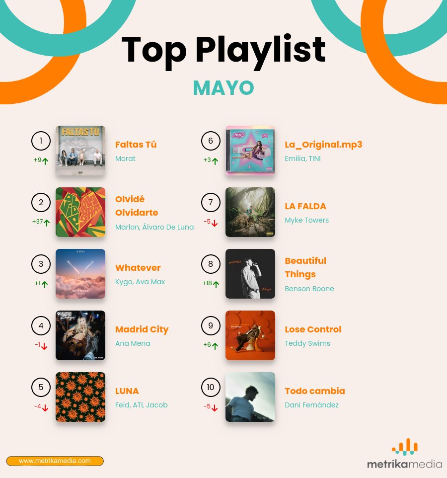 🎶Si estás cansado de escuchar siempre lo mismo, prepárate para sumergirte en los sonidos que están marcando tendencia en mayo!
 ¡Tenemos lo más nuevo y emocionante de la música! 🎉
🌟Descubre tu próxima canción favorita con nosotros❗ 
#TopHits #Metrikamedia #SpotifyWrapped