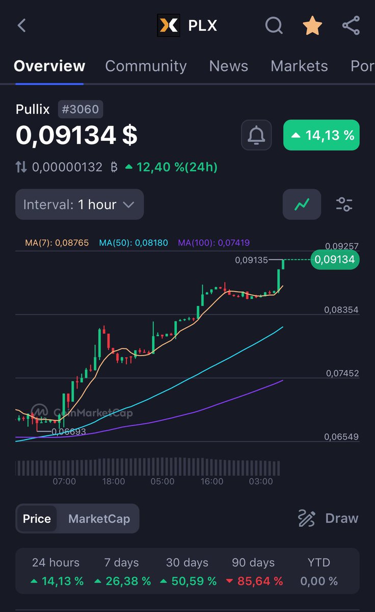 RSoooora's tweet photo. $PLX is performing ! 🚀

Price : 0,091$
MCap : 18,45M$
Project : Hybrid Trading platform CFD/Crypto

Daily revenues -> Buyback PLX market price -> 50% to stakers / 50% burn 🔥 

If you plan to buy, trust me you’re still early. 😎

#PLX #DeFi #Trading #Gem https://t.co/XP30wXJke6