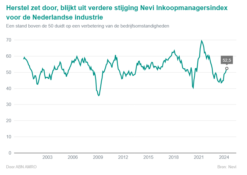 AlbertJanSwart's tweet photo. Het herstel van de Nederlandse industrie zet door. Zowel de productie als het aantal nieuwe orders stijgt sterk, zo blijkt uit de @Nevi_nl Inkoopmanagersindex, die verbeterde van 51.3 naar 52.5 over mei. Wanneer de index >50 ligt, duidt dat op toename van industriële activiteit. https://t.co/Z6F4ts0zLp