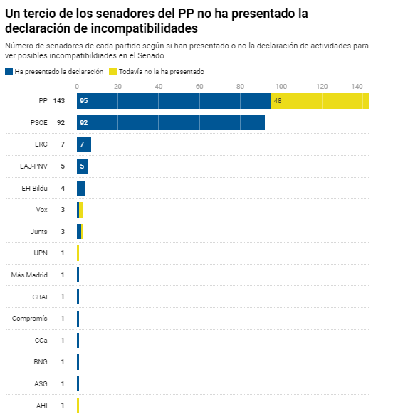 eldiarioes's tweet photo. Un tercio de los senadores del PP no ha presentado su declaración de actividades
https://t.co/hJTofxLsES Lo cuentan @ikaitor, @raulsanchezglez y @VictriaVic https://t.co/FGJJCVYec3