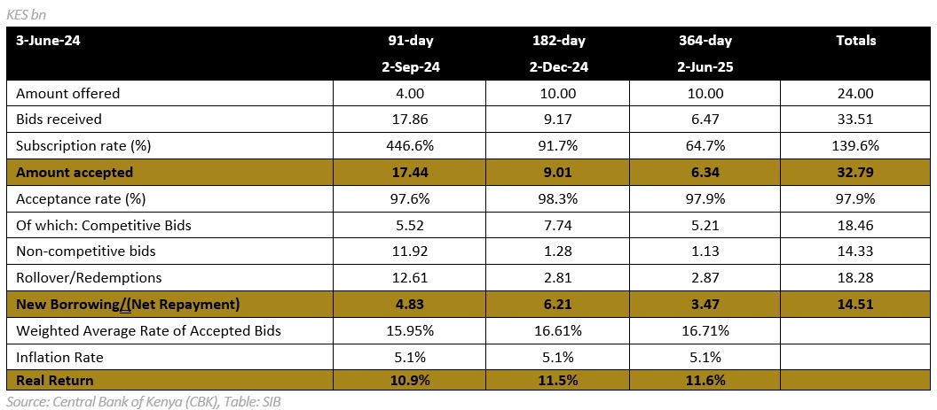 2. Govt Securities 
● Demand for Treasury bills increased in tandem with the improved cash availability 
● Institutional investors favored the 182 and 364 day papers
● For the 91-day paper, most of the accepted bids were non competitive 
● Overall, govt raised Kes 14.5bn