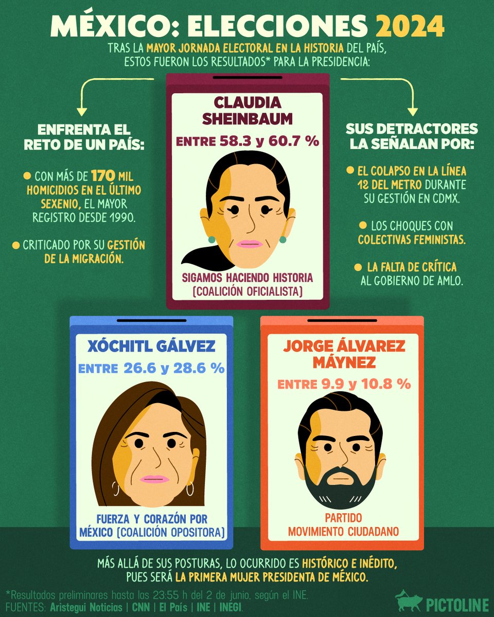 pictoline's tweet photo. 🇲🇽🗳️ Más allá de sus posturas, México tendrá su primera mujer Presidenta: #ClaudiaSheinbaum 👩‍💼

#EleccionesMéxico2024 #EleccionesMéxico #EleccionesMx2024 #ConteoRápido https://t.co/2UfPltRARc