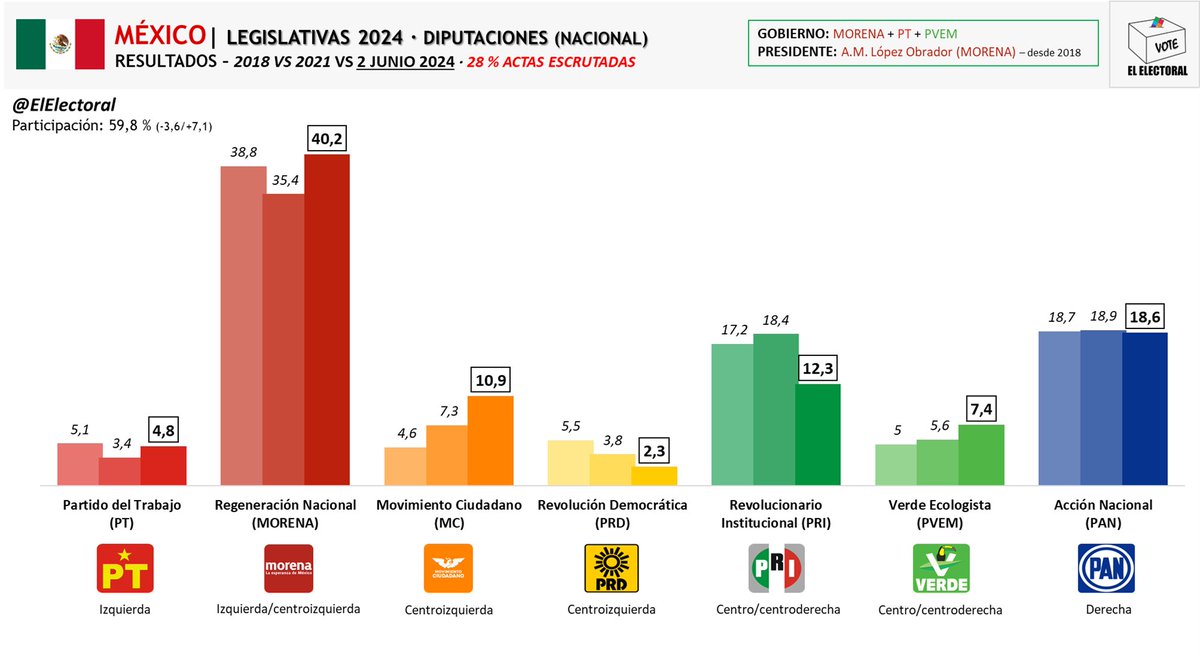 🇲🇽 MÉXICO | Elecciones a Diputaciones · Lista nacional (28 % escrutado)

MORENA supera el 40 % y dobla en voto al PAN. Retroceso del PRI, que apenas supera por 1 punto a Movimiento Ciudadano. #EleccionesMéxico2024