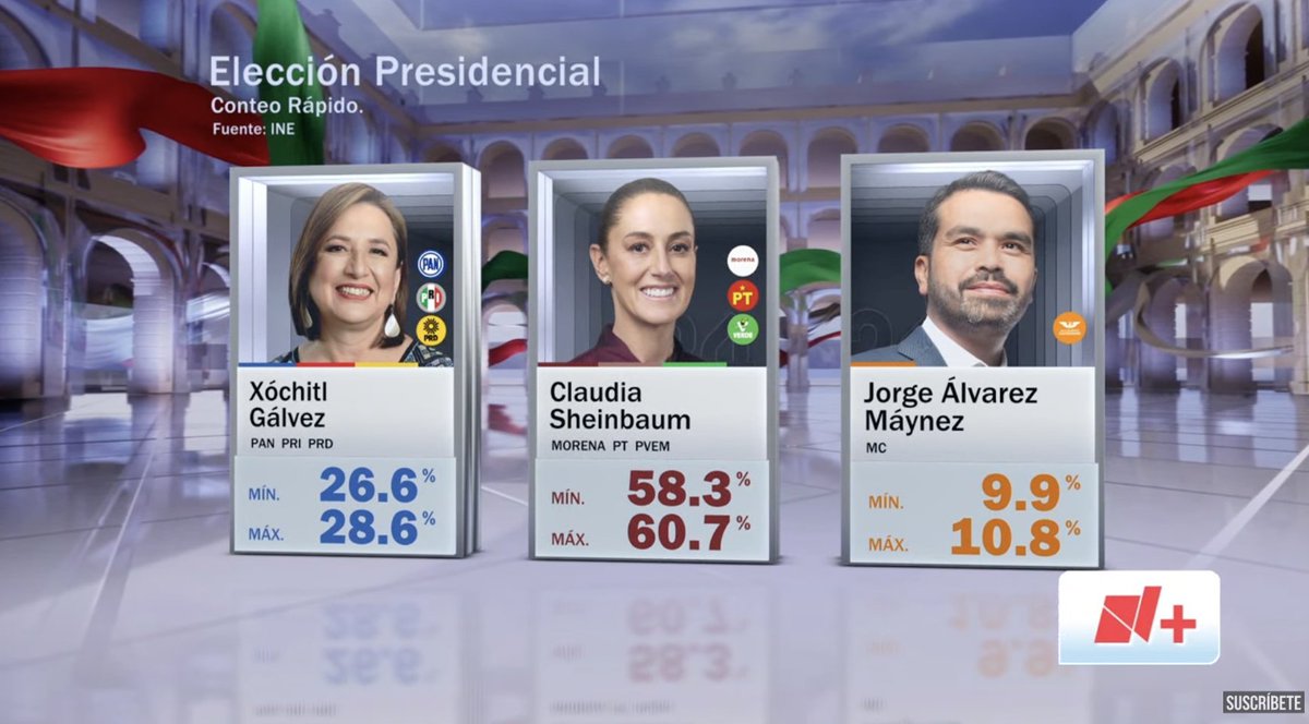 PanxiVT's tweet photo. Una paliza :3 

Y si, me cae mal la botarga XD 

Fin del comunicado electoral  #EleccionesMéxico2024 https://t.co/L2ALo3gJF4